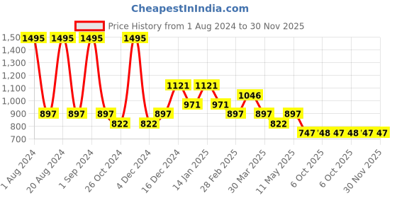 myntra.com Tiny Girl Striped Printed Cotton Fit & Flare Dress tiny girl Price History Graph from 1 Aug 2024 to 30 Nov 2025