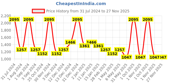myntra.com Tiny Girl Striped Sleeveless Cotton Jumpsuit tiny girl Price History Graph from 31 Jul 2024 to 26 Nov 2025