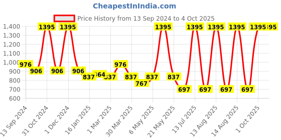 myntra.com Tiny Girl Striped Top tiny girl Price History Graph from 13 Sep 2024 to 4 Oct 2025