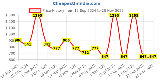 myntra.com Tiny Girl Striped Top tiny girl Price History Graph from 13 Sep 2024 to 18 Nov 2025