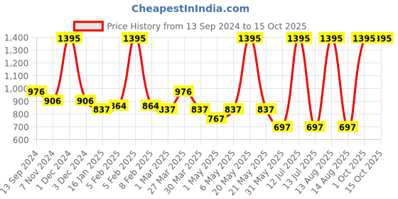 myntra.com Tiny Girl Striped Top tiny girl Price History Graph from 13 Sep 2024 to 15 Oct 2025