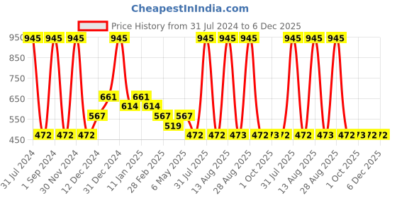 myntra.com Tiny Girl Tie & Dye Round Neck Top tiny girl Price History Graph from 31 Jul 2024 to 6 Dec 2025