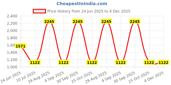 myntra.com tiny girl Tiny Barbie Girl Square Neck Printed Flared Sleeve Fit & Flare Dress tiny girl Price History Graph from 24 Jun 2025 to 4 Dec 2025