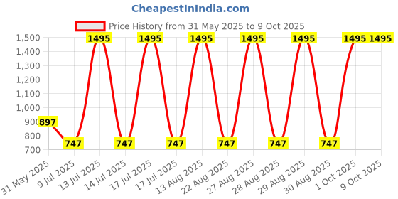 myntra.com tiny girl Tiny Girls Abstract Printed Puff Sleeve Bardot Top tiny girl Price History Graph from 31 May 2025 to 4 Oct 2025
