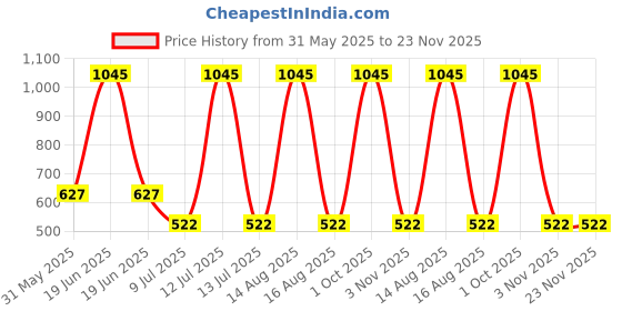myntra.com tiny girl Tiny Girls Barbie Print Top tiny girl Price History Graph from 31 May 2025 to 22 Nov 2025