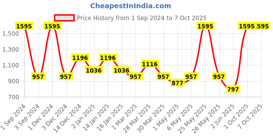 myntra.com tiny girl Tiny Girls Embellished Sequined Regular Top tiny girl Price History Graph from 1 Sep 2024 to 4 Oct 2025