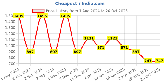 myntra.com tiny girl Tiny Girls Embellished Sequined Regular Top tiny girl Price History Graph from 1 Aug 2024 to 25 Oct 2025