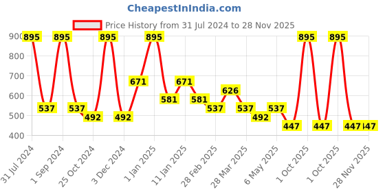 myntra.com tiny girl Tiny Girls Floral Printed Gathered Or Pleated Regular Top tiny girl Price History Graph from 31 Jul 2024 to 27 Nov 2025