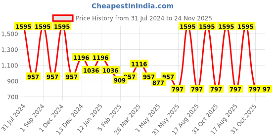 myntra.com tiny girl Tiny Girls Puff Sleeves Bling & Sparkly Sheen Top tiny girl Price History Graph from 31 Jul 2024 to 24 Nov 2025