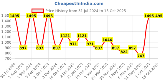 myntra.com tiny girl Tiny Girls Puff Sleeves Bling & Sparkly Sheen Top tiny girl Price History Graph from 31 Jul 2024 to 15 Oct 2025