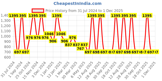 myntra.com tiny girl Tiny Girls Self Design Sleeveless Top tiny girl Price History Graph from 31 Jul 2024 to 30 Nov 2025