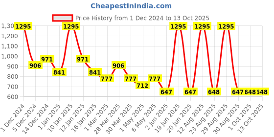 myntra.com tiny girl Tiny Girls Self Design Sleeveless Top tiny girl Price History Graph from 1 Dec 2024 to 13 Oct 2025