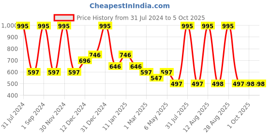 myntra.com tiny girl Tiny Girls Striped Regular Top tiny girl Price History Graph from 31 Jul 2024 to 5 Oct 2025