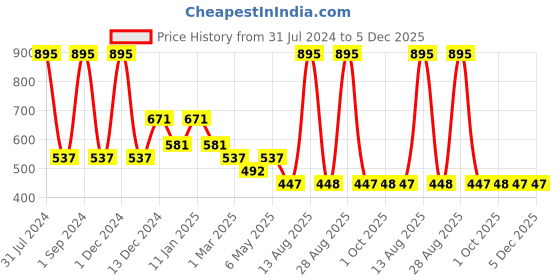 myntra.com tiny girl Tiny Girls Striped Regular Top tiny girl Price History Graph from 31 Jul 2024 to 5 Dec 2025