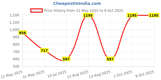 myntra.com tiny girl Tiny Kids Girl Cartoon Printed Cap Sleeve Crop Top tiny girl Price History Graph from 21 May 2025 to 4 Oct 2025