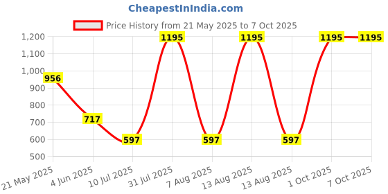 myntra.com tiny girl Tiny Kids-Girls Cartoon Characters Printed Flutter Sleeves Regular Top tiny girl Price History Graph from 21 May 2025 to 6 Oct 2025