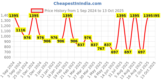 myntra.com Tiny Girl Top tiny girl Price History Graph from 1 Sep 2024 to 12 Oct 2025