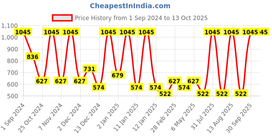myntra.com Tiny Girl Top tiny girl Price History Graph from 1 Sep 2024 to 11 Oct 2025