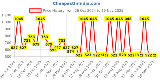myntra.com Tiny Girl Top tiny girl Price History Graph from 26 Oct 2024 to 19 Nov 2025