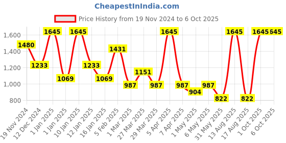 myntra.com Tiny Girl Top tiny girl Price History Graph from 19 Nov 2024 to 4 Oct 2025