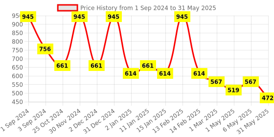 myntra.com Tiny Girl Tropical Print Flutter Sleeve Top tiny girl Price History Graph from 1 Sep 2024 to 31 May 2025
