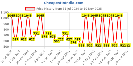 myntra.com Tiny Girl Typography Embellished Cap Sleeves Top tiny girl Price History Graph from 31 Jul 2024 to 18 Nov 2025