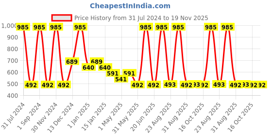myntra.com Tiny Girl Typography Print Cap Sleeves Top tiny girl Price History Graph from 31 Jul 2024 to 19 Nov 2025