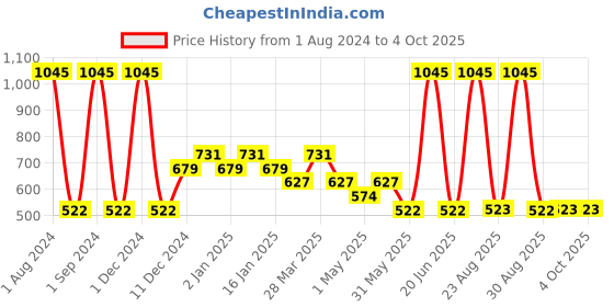 myntra.com Tiny Girl Typography Print Cap Sleeves Top tiny girl Price History Graph from 1 Aug 2024 to 4 Oct 2025