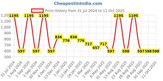 myntra.com Tiny Girl Typography Print Cap Sleeves Top tiny girl Price History Graph from 31 Jul 2024 to 9 Oct 2025