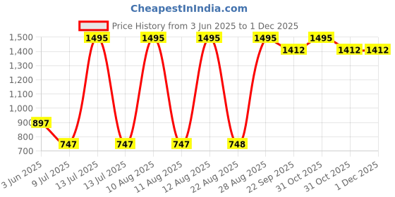 myntra.com Tiny Girl Typography Print Cotton Tube Crop Top tiny girl Price History Graph from 3 Jun 2025 to 29 Nov 2025