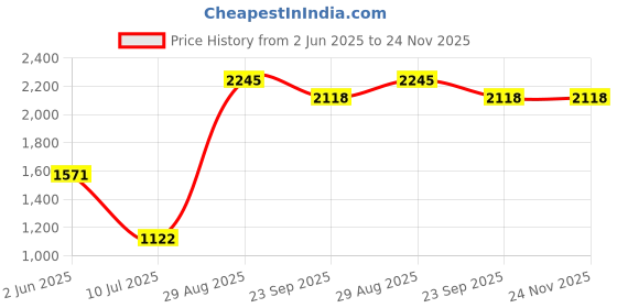 myntra.com Tiny Girl Typography Print Drop-Waist Dress tiny girl Price History Graph from 2 Jun 2025 to 24 Nov 2025