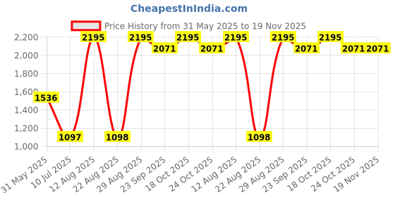 myntra.com Tiny Girl Typography Print Sheath Dress tiny girl Price History Graph from 31 May 2025 to 19 Nov 2025