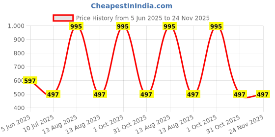 myntra.com Tiny Girl Typography Print Short Sleeves Cotton Regular Top tiny girl Price History Graph from 5 Jun 2025 to 24 Nov 2025