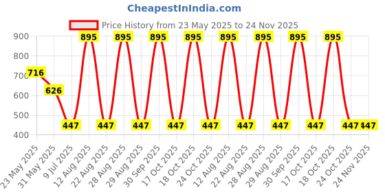 myntra.com Tiny Girl Typography Printed Cotton Crop Top tiny girl Price History Graph from 23 May 2025 to 23 Nov 2025