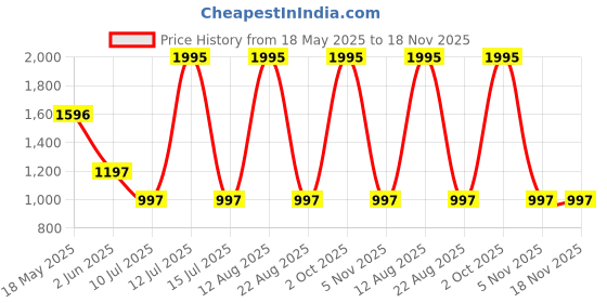 myntra.com Tiny Girl Typography Printed Fit & Flare Dress tiny girl Price History Graph from 18 May 2025 to 18 Nov 2025