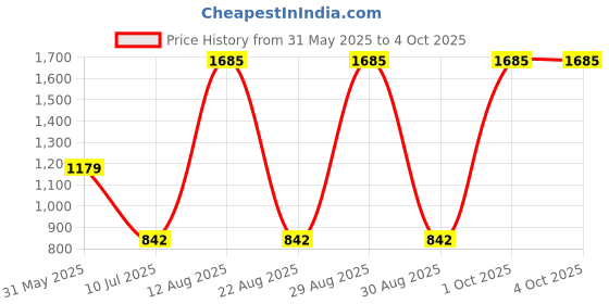myntra.com Tiny Girl Typography Printed Gathered or Pleated Flared Sleeve Boat Neck Fit & Flare Dress tiny girl Price History Graph from 31 May 2025 to 4 Oct 2025