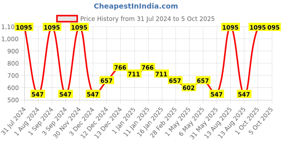 myntra.com Tiny Girl Typography Printed Puff Sleeve Top tiny girl Price History Graph from 31 Jul 2024 to 4 Oct 2025