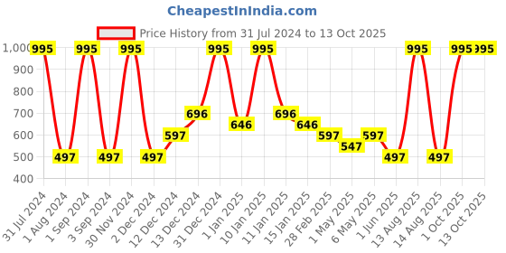 myntra.com Tiny Girl Typography Printed Puffed Sleeves Top tiny girl Price History Graph from 31 Jul 2024 to 13 Oct 2025