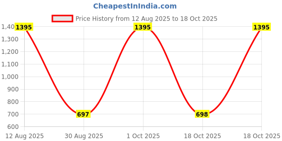 myntra.com Tiny Girl Typography Printed Round Neck Extended Sleeves Crop Top tiny girl Price History Graph from 12 Aug 2025 to 18 Oct 2025