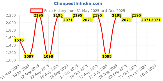 myntra.com Tiny Girl Typography Printed Round Neck Fit & Flare Dress tiny girl Price History Graph from 31 May 2025 to 4 Dec 2025