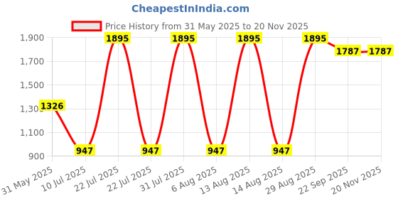 myntra.com Tiny Girl Typography Printed Ruffles Sheath Dress tiny girl Price History Graph from 31 May 2025 to 19 Nov 2025