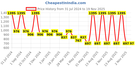 myntra.com Tiny Girl Typography Printed Shirt Style Top tiny girl Price History Graph from 31 Jul 2024 to 18 Nov 2025
