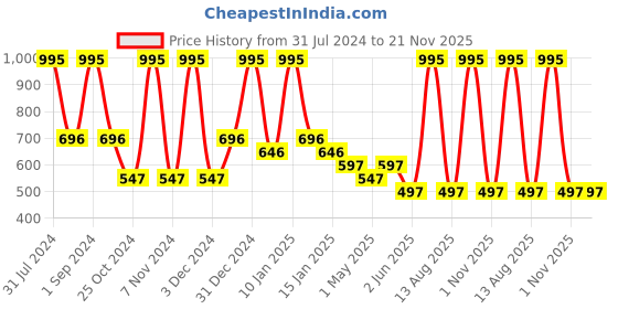 myntra.com Tiny Girl Vertical Striped Extended Sleeves Shirt Style Top tiny girl Price History Graph from 31 Jul 2024 to 20 Nov 2025
