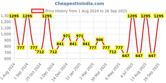 myntra.com Tiny Girl Vertical Striped Puff Sleeves Shirt Style Top tiny girl Price History Graph from 1 Aug 2024 to 26 Sep 2025