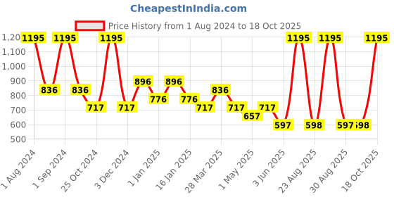 myntra.com Tiny Girl Vertical Striped Sleeveless Top tiny girl Price History Graph from 1 Aug 2024 to 17 Oct 2025