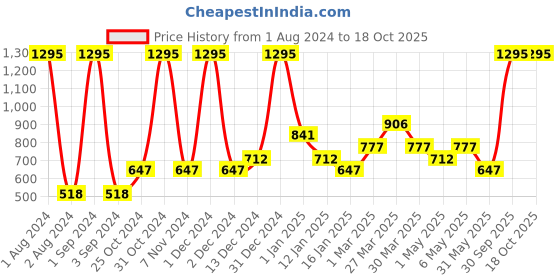 myntra.com Tiny Girl White & Green Geometric Print Cape Top tiny girl Price History Graph from 1 Aug 2024 to 18 Oct 2025
