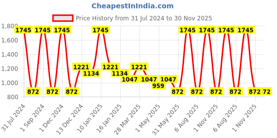 myntra.com Tiny Girl White & light cyan Tiered Top tiny girl Price History Graph from 31 Jul 2024 to 30 Nov 2025