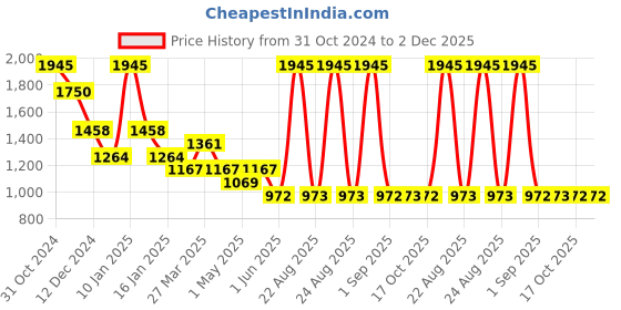 myntra.com Tiny Girl Wide Leg Light Fade Jeans tiny girl Price History Graph from 31 Oct 2024 to 2 Dec 2025