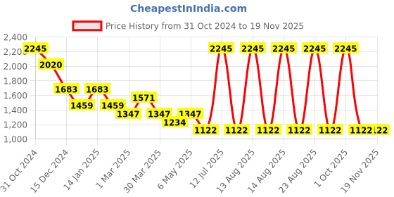 myntra.com Tiny Girl Wide Leg Mildly Distressed Jeans tiny girl Price History Graph from 31 Oct 2024 to 18 Nov 2025