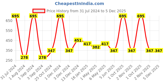 myntra.com Tiny Girl Yellow & Blue Printed Cotton Top tiny girl Price History Graph from 31 Jul 2024 to 5 Dec 2025